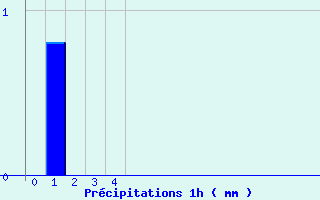 Diagramme des prcipitations pour Triaucourt (55)