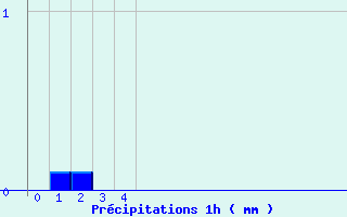 Diagramme des prcipitations pour Saint-Pierre-d