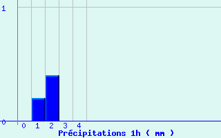 Diagramme des prcipitations pour Sayat (63)