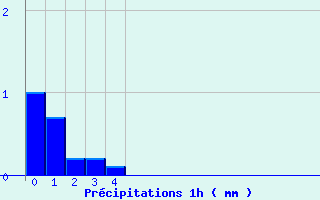 Diagramme des prcipitations pour Allegre (43)
