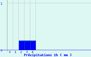 Diagramme des prcipitations pour Espalion (12)