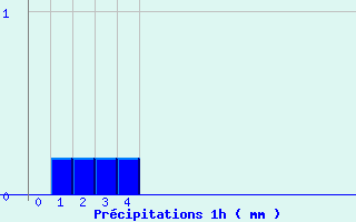 Diagramme des prcipitations pour Siran (34)