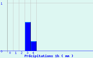 Diagramme des prcipitations pour Mendive (64)