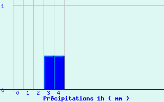 Diagramme des prcipitations pour Arques (11)