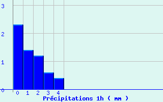 Diagramme des prcipitations pour Les Salces-Fromental (48)