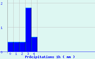 Diagramme des prcipitations pour Chichilianne (38)