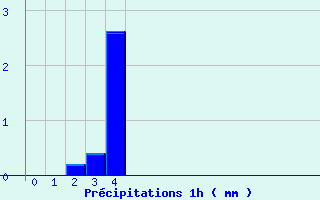 Diagramme des prcipitations pour Pradinas (12)