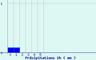 Diagramme des prcipitations pour Bugeat (19)