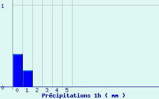 Diagramme des prcipitations pour Sommesnil (76)