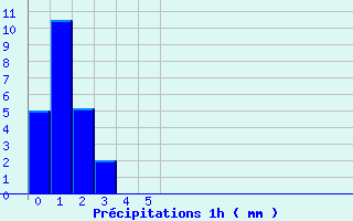 Diagramme des prcipitations pour Riom-Montagnes (15)