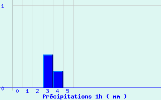 Diagramme des prcipitations pour Ferte-Hauterive (03)