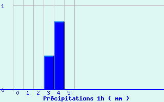 Diagramme des prcipitations pour Saint-Pardoux (63)
