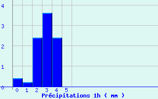 Diagramme des prcipitations pour Saint-Lon (03)