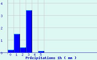 Diagramme des prcipitations pour Lavaldens (38)