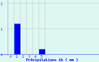 Diagramme des prcipitations pour Baume-les-Dames (25)