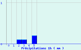 Diagramme des prcipitations pour Railleu (66)