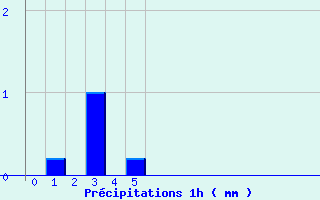 Diagramme des prcipitations pour Montbard (21)