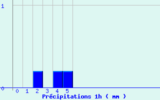 Diagramme des prcipitations pour Forges (76)
