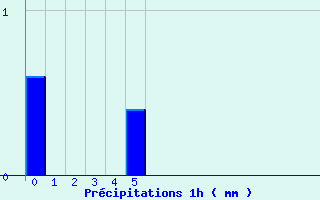 Diagramme des prcipitations pour Balbigny (42)