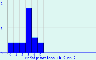Diagramme des prcipitations pour Chichilianne (38)