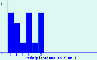 Diagramme des prcipitations pour Mouls-et-Baucels (34)