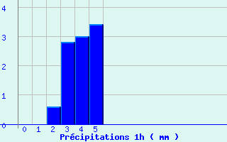 Diagramme des prcipitations pour Mons (83)