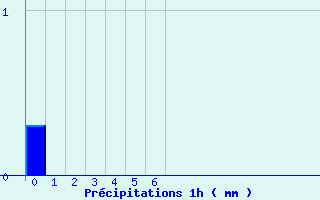 Diagramme des prcipitations pour Les Ternes (15)