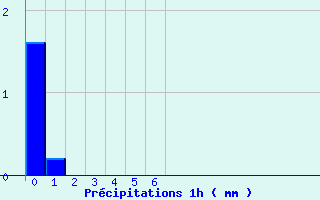 Diagramme des prcipitations pour Saint-Maur-des-Fosss (94)
