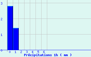 Diagramme des prcipitations pour Giuncaggio (2B)