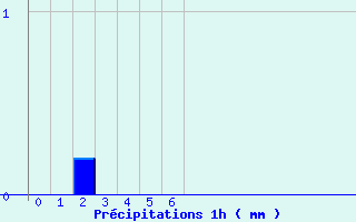 Diagramme des prcipitations pour Berthemont-les-Bains (06)