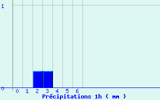 Diagramme des prcipitations pour Camors (56)