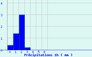 Diagramme des prcipitations pour Ceyzriat (01)