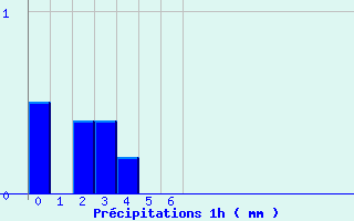 Diagramme des prcipitations pour Saint-Baudille-et-Pipet (38)
