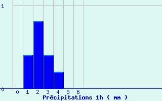 Diagramme des prcipitations pour Maule (78)