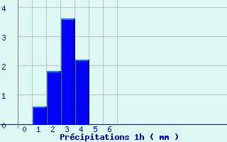 Diagramme des prcipitations pour Diou (03)