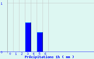 Diagramme des prcipitations pour Plouay (56)