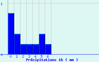 Diagramme des prcipitations pour Varces (38)