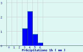 Diagramme des prcipitations pour Tolla (2A)