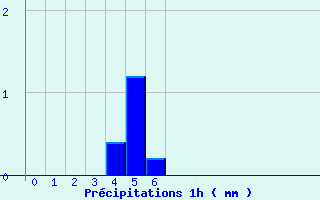 Diagramme des prcipitations pour Campile (2B)