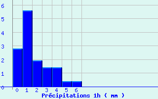 Diagramme des prcipitations pour Saint-Clment (50)