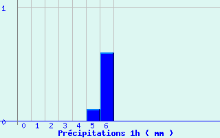 Diagramme des prcipitations pour St-Etienne Lugdares (07)
