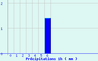 Diagramme des prcipitations pour Villefort (48)