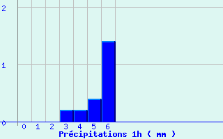 Diagramme des prcipitations pour Licq-Atherey (64)