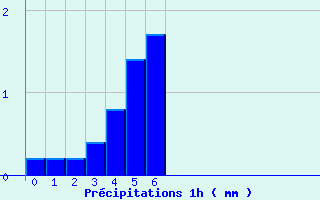 Diagramme des prcipitations pour Fclaz (73)