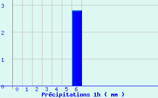 Diagramme des prcipitations pour Les Estables (43)
