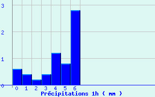 Diagramme des prcipitations pour Nantua (01)