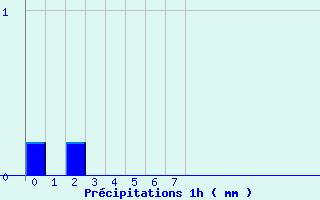 Diagramme des prcipitations pour Barbaggio (2B)