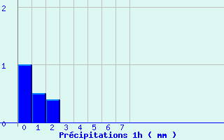 Diagramme des prcipitations pour Laruns-Hourat (64)