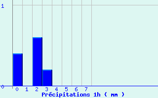 Diagramme des prcipitations pour Douai (59)