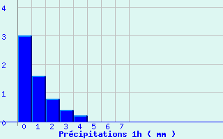 Diagramme des prcipitations pour Hestroff (57)